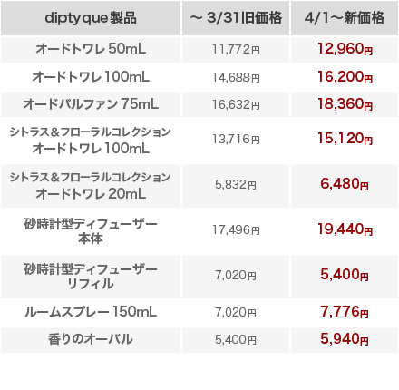 ディプティック値上がり表