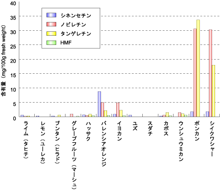 引用：http://ebn.arkray.co.jp/disciplines/pmf/poly-methoxy-flavonoid-03/