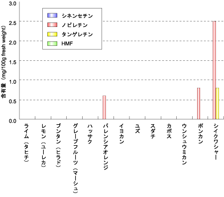 ノビレチン　果肉