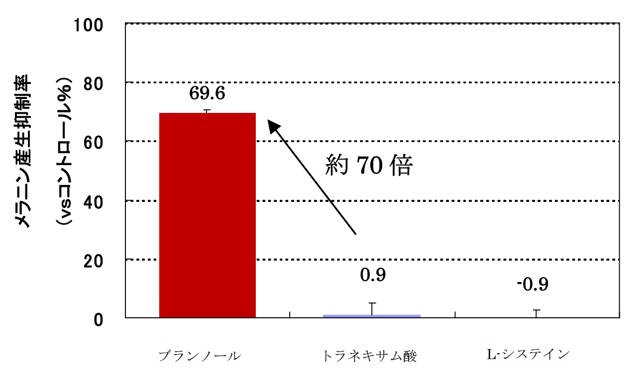 ブランノールの有用性