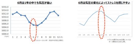 気温の変化によってストレスを感じやすい