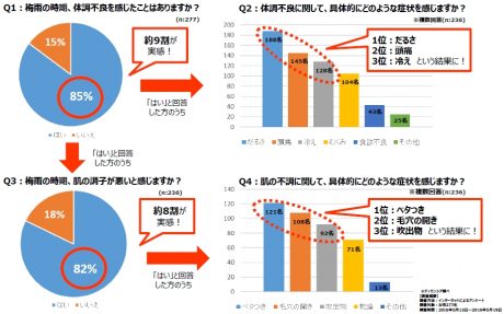 梅雨の時期に体調不良を実感する人