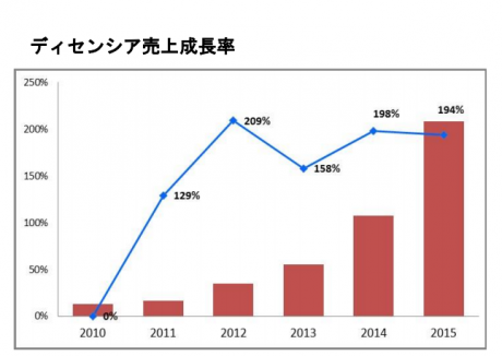 ディセンシアの売上成長率