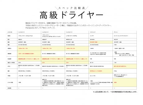 ヘアビューザー ダイソン　ナノケア　比較表