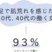 睡眠不足で肌荒れを感じたことがある30代、40代の働く女性― 93%