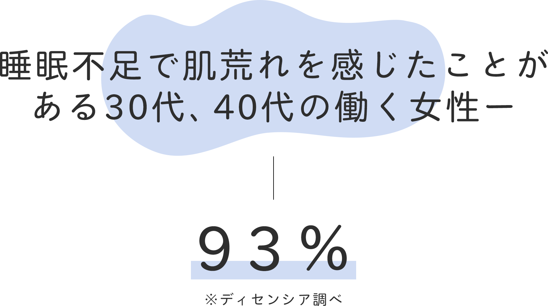 睡眠不足で肌荒れを感じたことがある30代、40代の働く女性― 93%