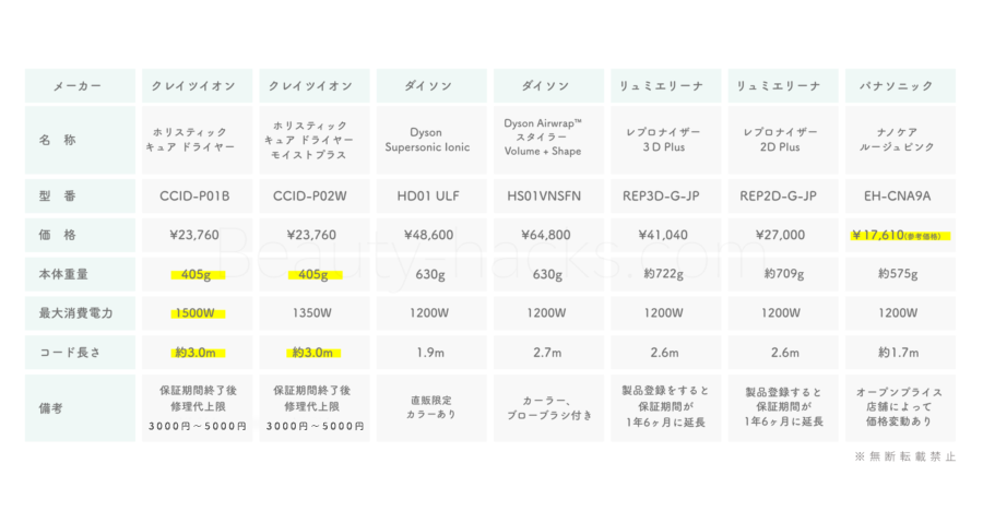 レプロナイザー　ホリスティックキュア　ダイソン　ナノケア