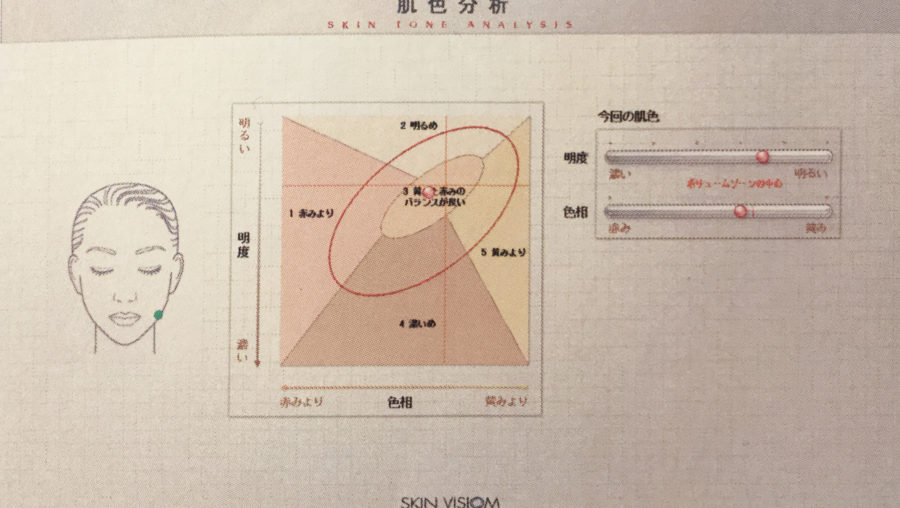 クレ・ド・ポーボーテ 肌診断