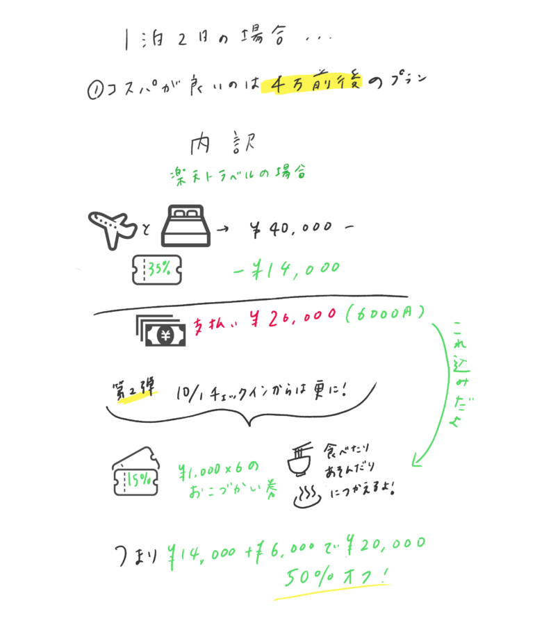 GoToトラベル　仕組み　コスパ