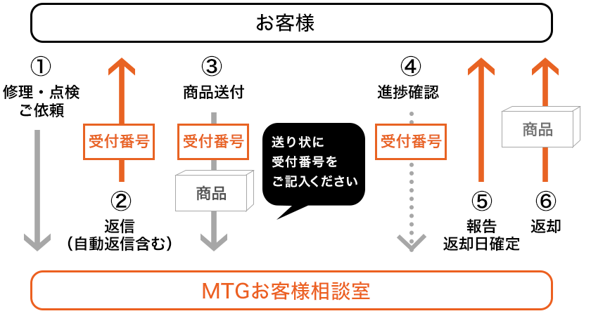 リファドライヤー　修理　流れ